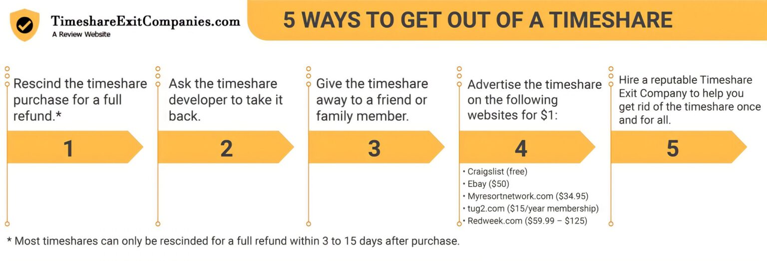 How To Get Rid of A Timeshare Legally - Timeshare Exit Companies - See ...