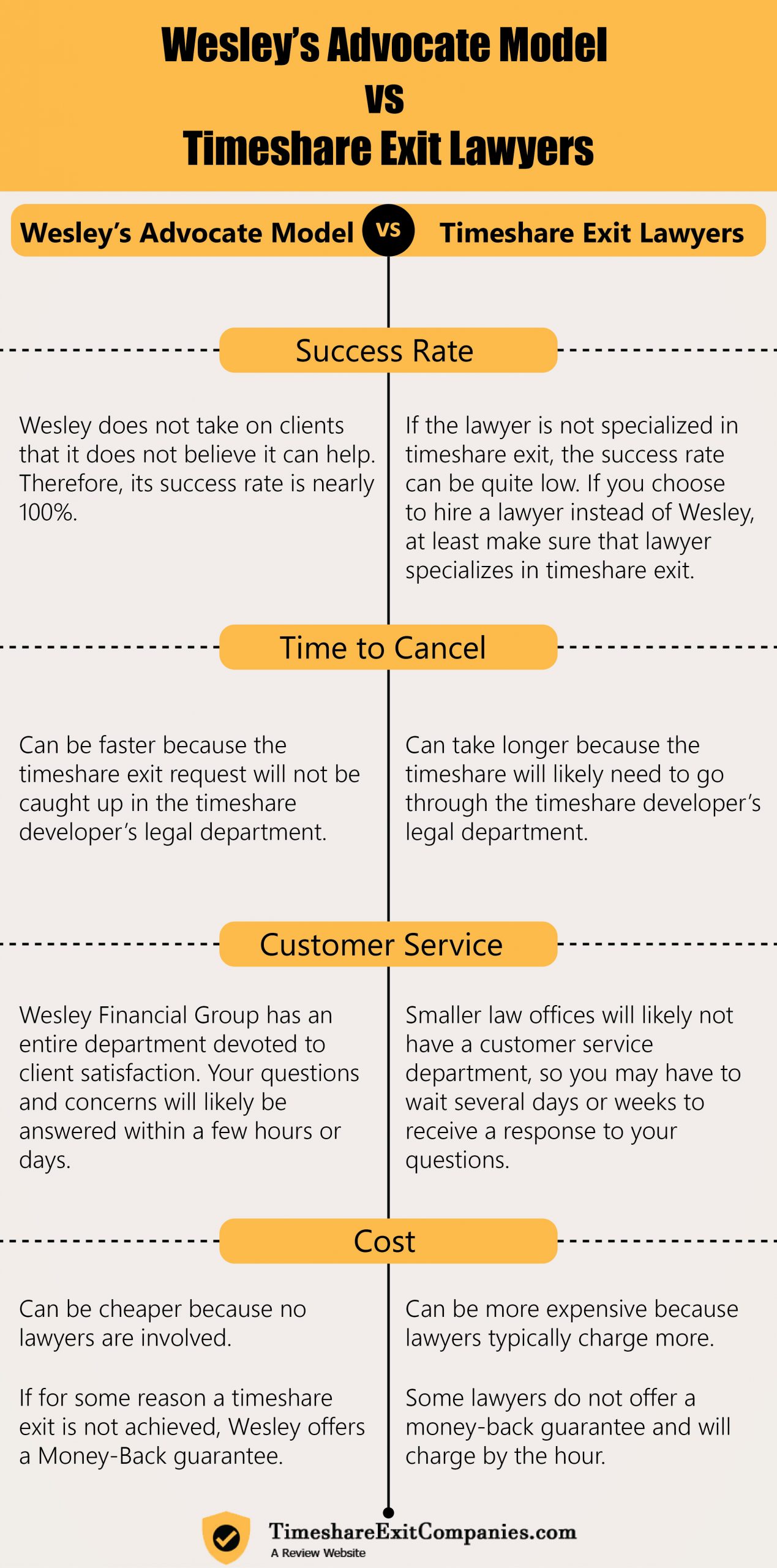 Wesley Financial Group Process vs Lawyers